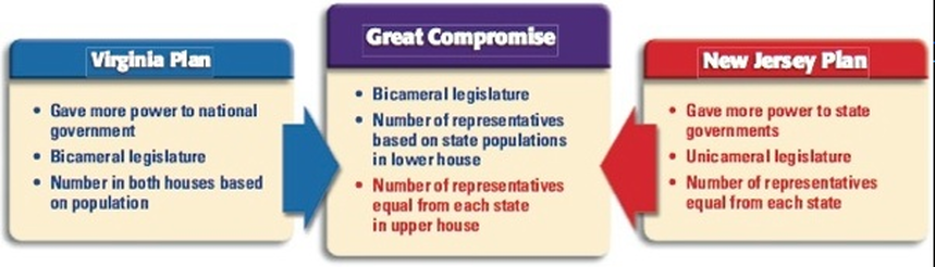 the great compromise of 1787 diagram