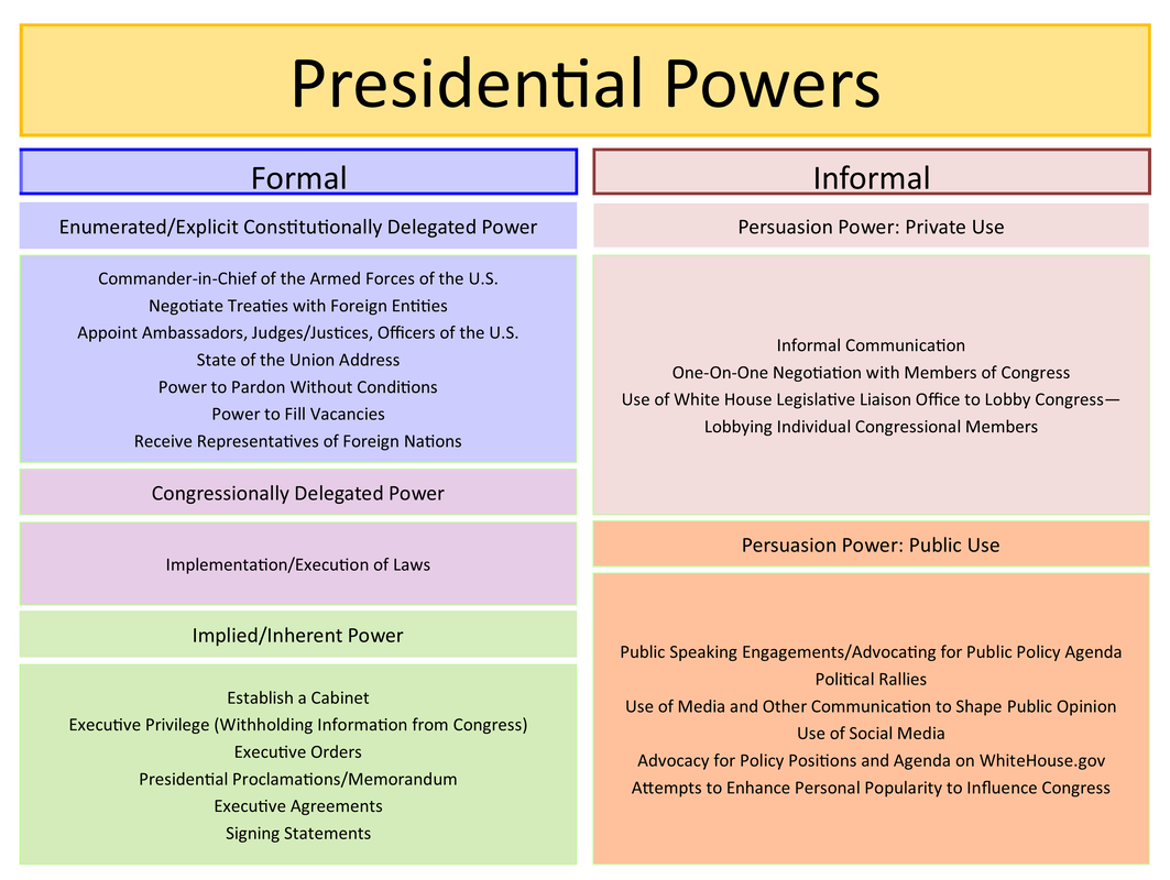 what are the informal powers of the president
