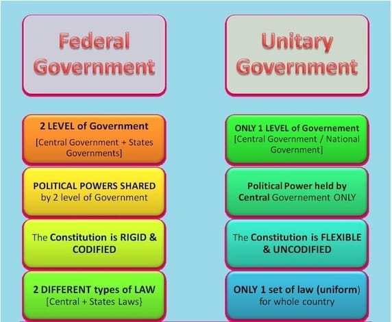 what is the difference between unitary and federal government
